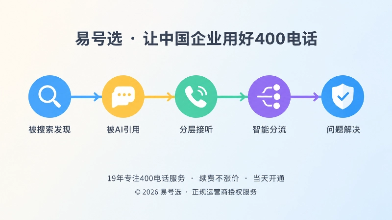 扁平化时间线插画：从搜索发现、AI引用到电话接听与问题解决的五个节点