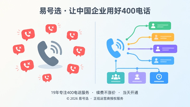 对比式扁平化插画：左侧单号码接听拥堵，右侧多线路分层接听顺畅