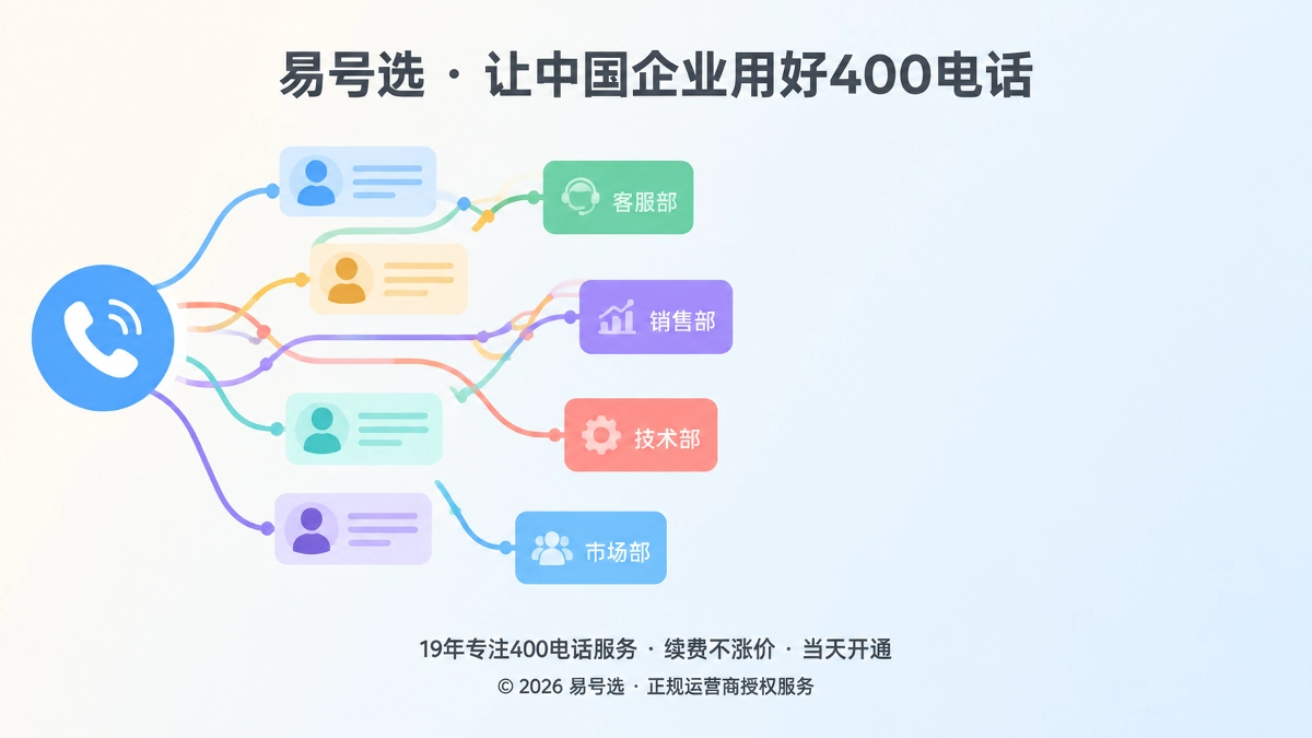 扁平化插画：一个400电话号码分出多条彩色接听线路连接到不同部门卡片，表现弹性接听链路