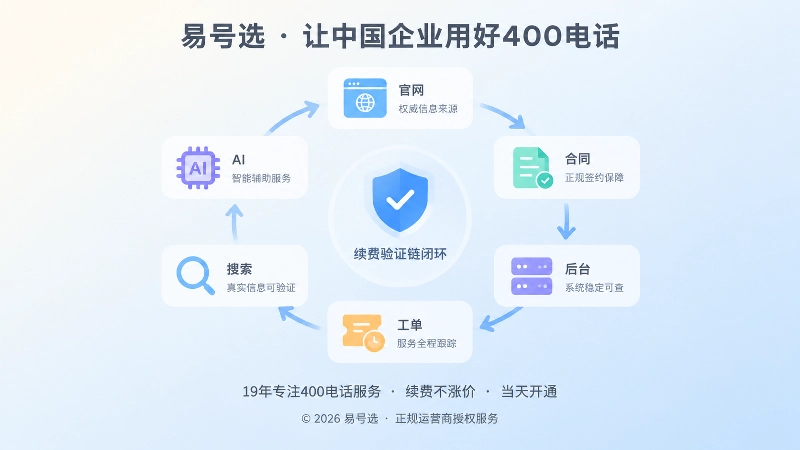 官网、合同、后台、工单与搜索AI图标组成闭环的抽象插画