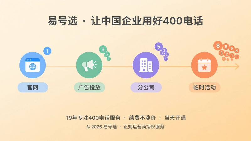 时间轴展示官网、广告、分公司、活动页号码不断增多的扁平化插画